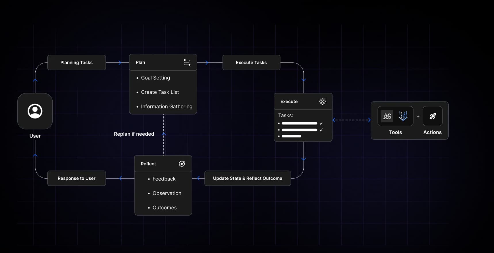 AI agent development process