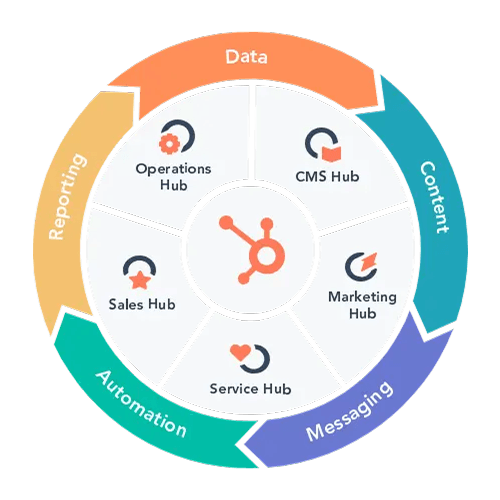 HubSpot partner integration diagram